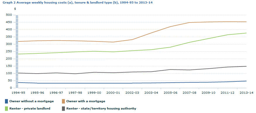 Graph Image for Graph 2 Average weekly housing costs (a), tenure and landlord type (b), 1994-95 to 2013-14